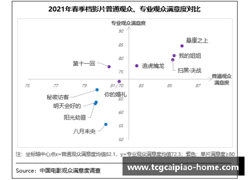 春季档观众满意度创新高，《悬崖之上》居榜首-引领谍战片新潮流