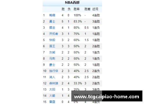 tcg彩票NBA西部球队排名及主要战绩分析及未来前景展望