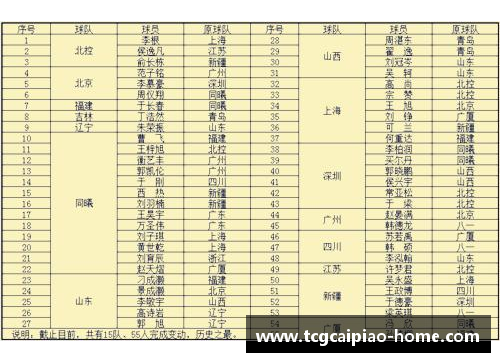 tcg彩票官方网站NBA每支球队球员人数及其影响因素 - 副本