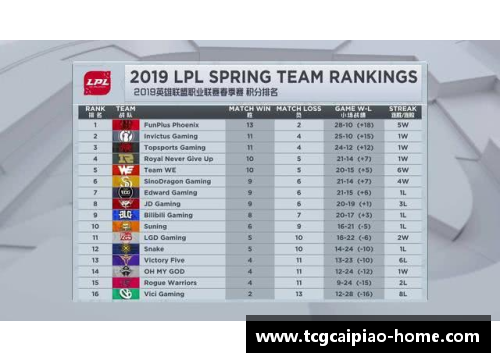 tcg彩票官方网站S9春季赛数据：LPL创造5个记录！比欧美辛苦3倍网友：恢复升级 - 副本